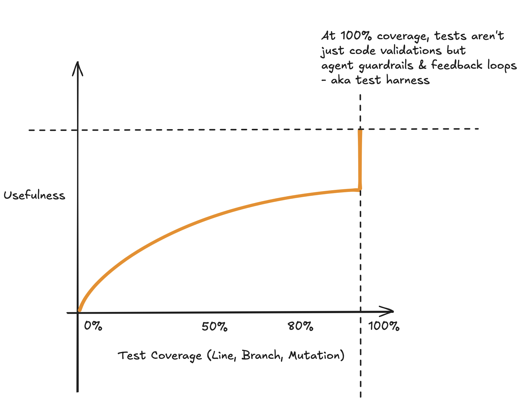 An ROI visual showing why better test systems matter for long-term AI-assisted development